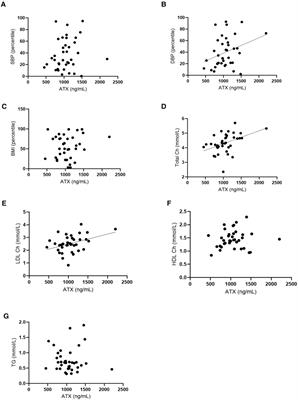 Circulating autotaxin levels in healthy teenagers: Data from the Vitados cohort